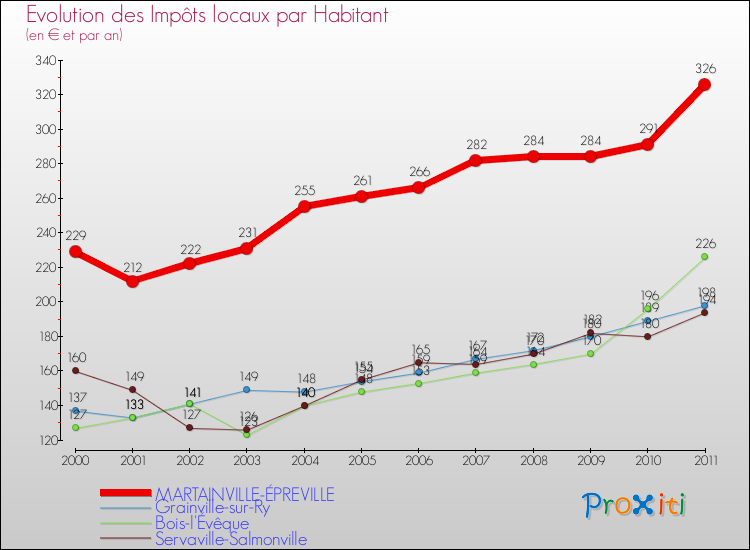 Evolution et montant des impôts locaux par Habitant pour MARTAINVILLE-ÉPREVILLE et les communes proches Comparaison des impôts locaux par habitant pour MARTAINVILLE-ÉPREVILLE et les communes voisines