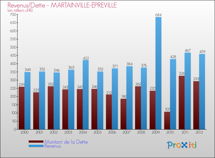 Evolution comparée de la dette et des revenus pour la commune de MARTAINVILLE-ÉPREVILLE de 2000 à 2012 Comparaison de la dette et des revenus pour MARTAINVILLE-ÉPREVILLE de 2000 à 2012