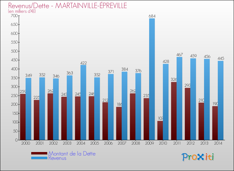 Evolution comparée de la dette et des revenus pour la commune de MARTAINVILLE-ÉPREVILLE de 2000 à 2014 Comparaison de la dette et des revenus pour MARTAINVILLE-ÉPREVILLE de 2000 à 2014