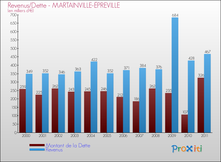 Evolution comparée de la dette et des revenus pour la commune de MARTAINVILLE-ÉPREVILLE de 2000 à 2011 Comparaison de la dette et des revenus pour MARTAINVILLE-ÉPREVILLE de 2000 à 2011