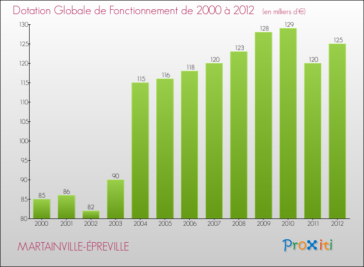 Evolution du montant de la Dotation Globale de Fonctionnement pour la commune de MARTAINVILLE-ÉPREVILLE de 2000 à 2012 Evolution du montant de la Dotation Globale de Fonctionnement pour MARTAINVILLE-ÉPREVILLE de 2000 à 2012