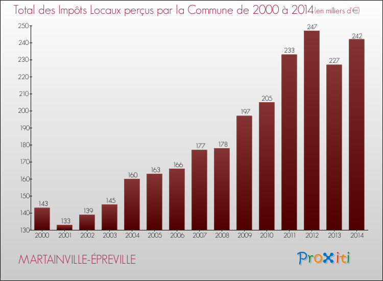 Evolution des Impôts Locaux pour la commune de MARTAINVILLE-ÉPREVILLE de 2000 à 2014 Evolution des Impôts Locaux pour MARTAINVILLE-ÉPREVILLE de 2000 à 2014