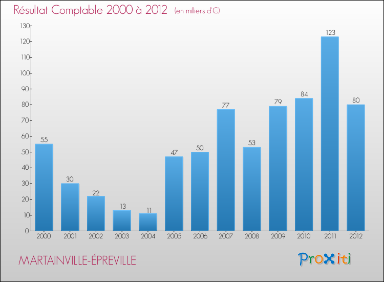Evolution du résultat comptable pour la commune de MARTAINVILLE-ÉPREVILLE de 2000 à 2012 Evolution du résultat comptable pour MARTAINVILLE-ÉPREVILLE de 2000 à 2012