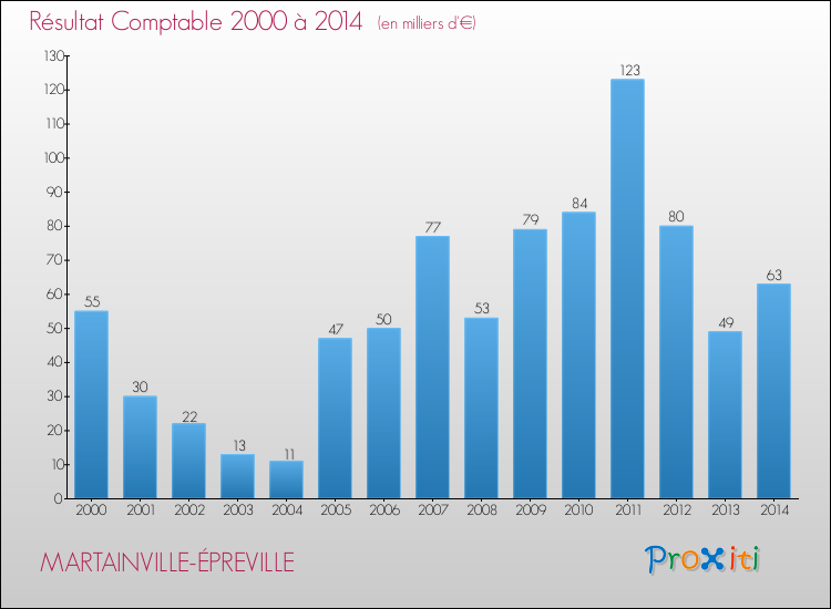 Evolution du résultat comptable pour la commune de MARTAINVILLE-ÉPREVILLE de 2000 à 2014 Evolution du résultat comptable pour MARTAINVILLE-ÉPREVILLE de 2000 à 2014