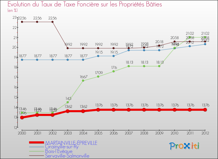 Evolution du taux de la taxe foncière sur le bati pour MARTAINVILLE-ÉPREVILLE et les communes proches de 2000 à 2012 Comparaison des taux de taxe foncière sur le bati pour MARTAINVILLE-ÉPREVILLE et les communes voisines de 2000 à 2012