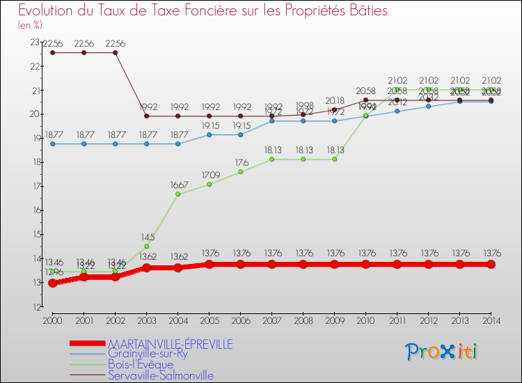 Evolution du taux de la taxe foncière sur le bati pour MARTAINVILLE-ÉPREVILLE et les communes proches de 2000 à 2014 Comparaison des taux de taxe foncière sur le bati pour MARTAINVILLE-ÉPREVILLE et les communes voisines de 2000 à 2014