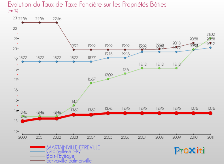 Evolution du taux de la taxe foncière sur le bati pour MARTAINVILLE-ÉPREVILLE et les communes proches Comparaison des taux de taxe foncière sur le bati pour MARTAINVILLE-ÉPREVILLE et les communes voisines