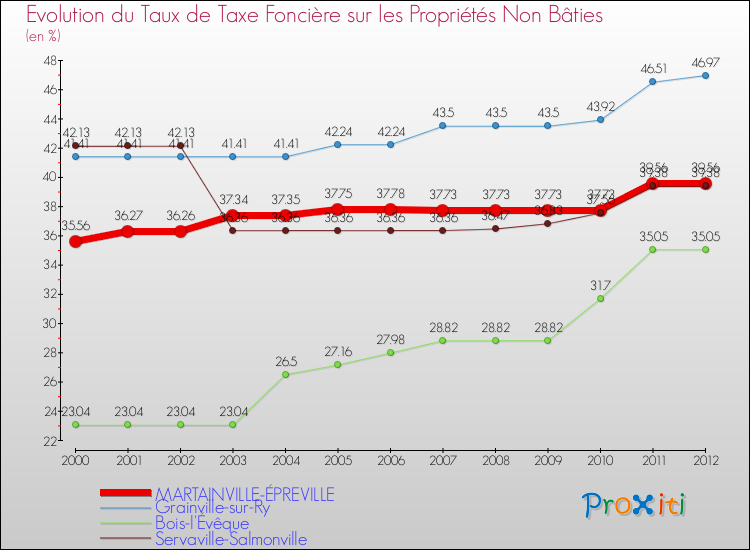 Evolution du taux de la taxe foncière sur les immeubles et terrains non batis pour MARTAINVILLE-ÉPREVILLE et les communes proches de 2000 à 2012 Comparaison des taux de la taxe foncière sur les immeubles et terrains non batis pour MARTAINVILLE-ÉPREVILLE et les communes voisines de 2000 à 2012
