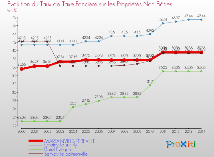 Evolution du taux de la taxe foncière sur les immeubles et terrains non batis pour MARTAINVILLE-ÉPREVILLE et les communes proches de 2000 à 2014 Comparaison des taux de la taxe foncière sur les immeubles et terrains non batis pour MARTAINVILLE-ÉPREVILLE et les communes voisines de 2000 à 2014
