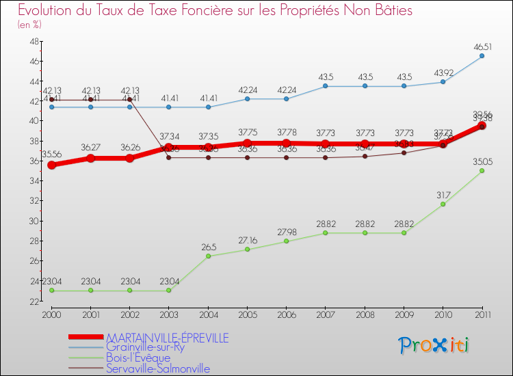 Evolution du taux de la taxe foncière sur les immeubles et terrains non batis pour MARTAINVILLE-ÉPREVILLE et les communes proches Comparaison des taux de la taxe foncière sur les immeubles et terrains non batis pour MARTAINVILLE-ÉPREVILLE et les communes voisines