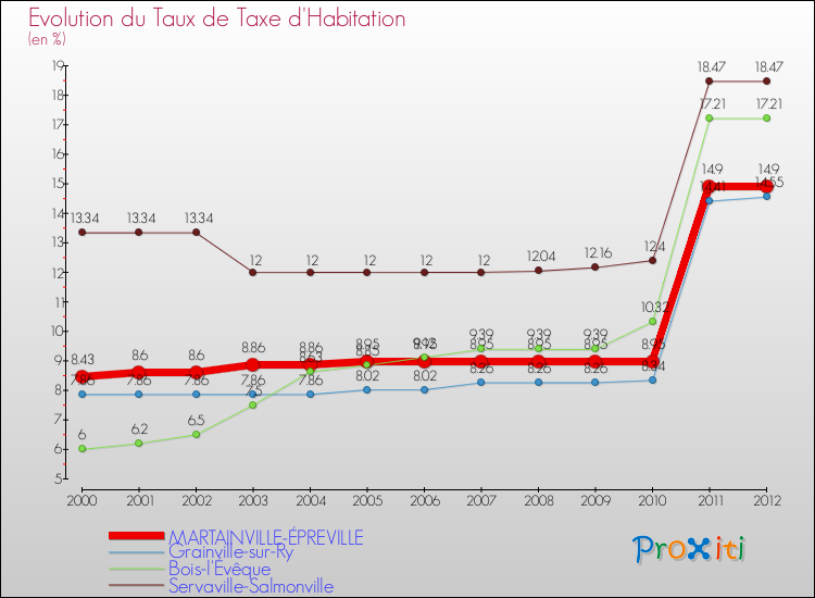 Evolution du taux de la taxe d'habitation pour MARTAINVILLE-ÉPREVILLE et les communes proches Comparaison des taux de la taxe d'habitation pour MARTAINVILLE-ÉPREVILLE et les communes voisines