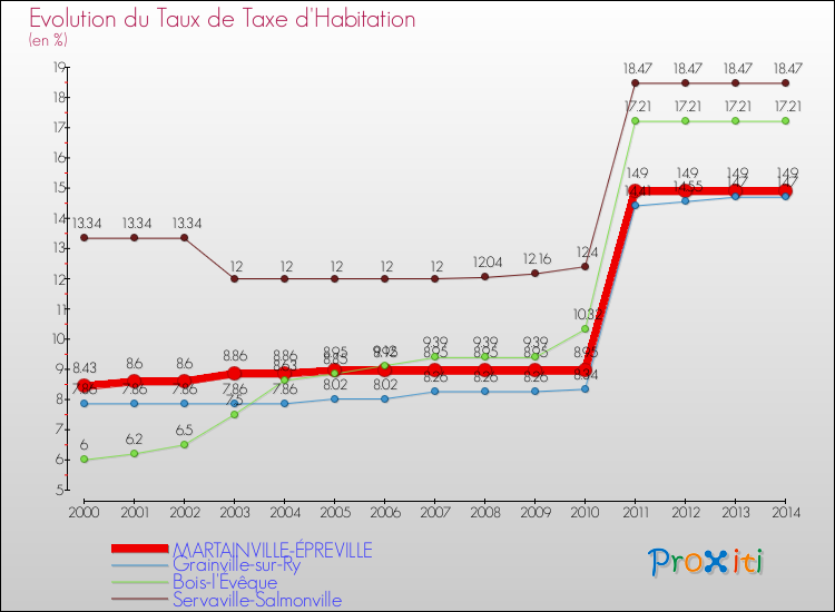 Evolution du taux de la taxe d'habitation pour MARTAINVILLE-ÉPREVILLE et les communes proches de 2000 à 2014 Comparaison des taux de la taxe d'habitation pour MARTAINVILLE-ÉPREVILLE et les communes voisines de 2000 à 2014