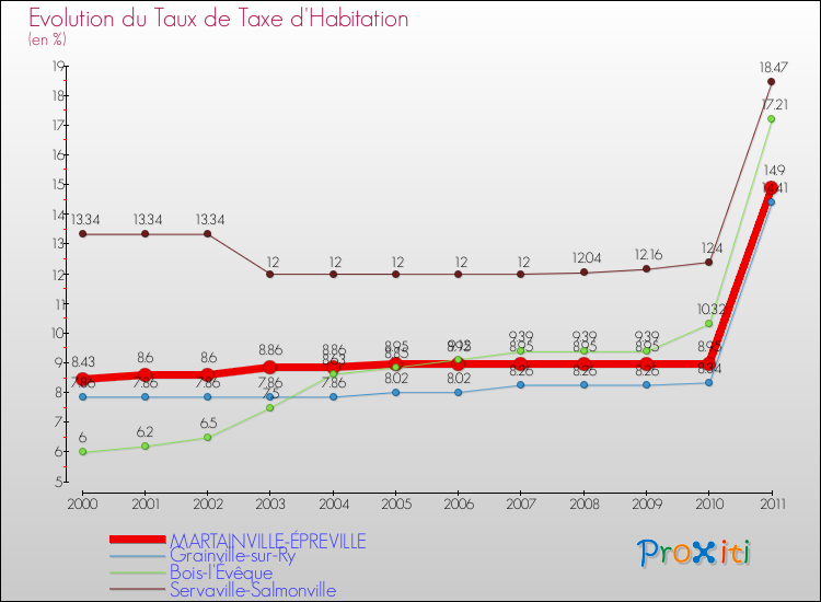Evolution du taux de la taxe d'habitation pour MARTAINVILLE-ÉPREVILLE et les communes proches Comparaison des taux de la taxe d'habitation pour MARTAINVILLE-ÉPREVILLE et les communes voisines