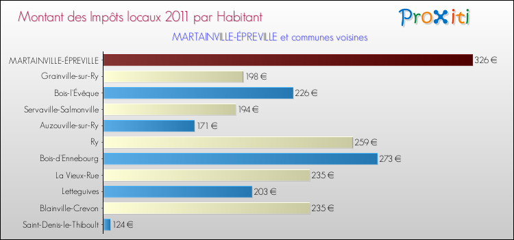 Montant des impôts locaux par Habitant pour MARTAINVILLE-ÉPREVILLE et les communes proches Comparaison des impôts locaux par habitant pour MARTAINVILLE-ÉPREVILLE et les communes voisines