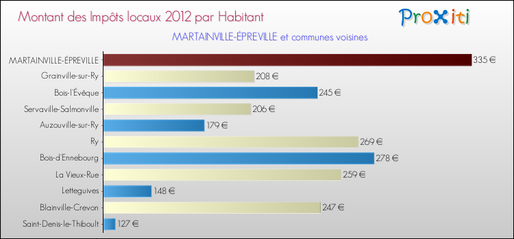Montant des impôts locaux par Habitant pour MARTAINVILLE-ÉPREVILLE et les communes proches Comparaison des impôts locaux par habitant pour MARTAINVILLE-ÉPREVILLE et les communes voisines