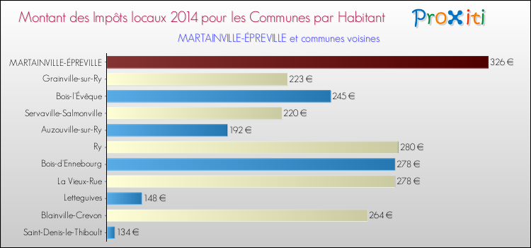 Montant des impôts locaux par Habitant pour MARTAINVILLE-ÉPREVILLE et les communes proches en 2014 Comparaison des impôts locaux par habitant pour MARTAINVILLE-ÉPREVILLE et les communes voisines en 2014