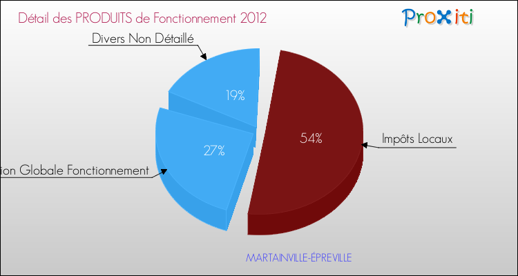 Décomposition du Budget de Fonctionnement 2012 de la commune de MARTAINVILLE-ÉPREVILLE Budget de Fonctionnement 2012 pour la commune de MARTAINVILLE-ÉPREVILLE