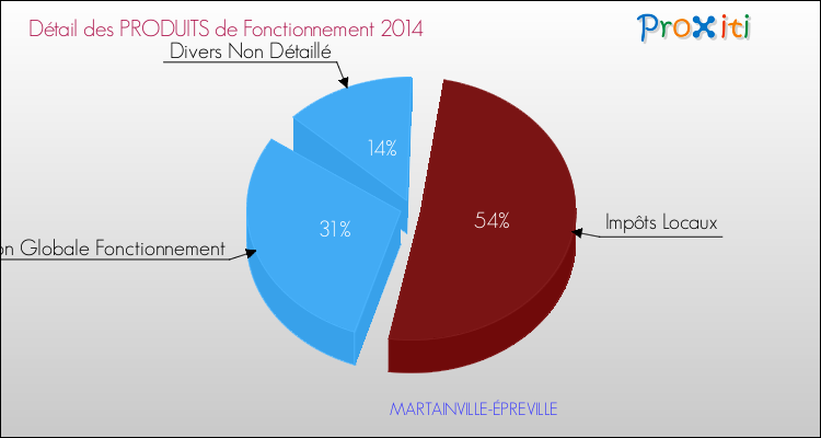 Décomposition du Budget de Fonctionnement 2014 de la commune de MARTAINVILLE-ÉPREVILLE Budget de Fonctionnement 2014 pour la commune de MARTAINVILLE-ÉPREVILLE