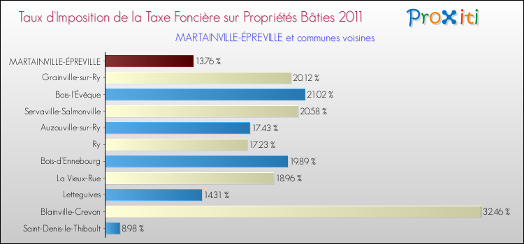 Taux d'imposition de la taxe foncière sur le bati 2011 pour MARTAINVILLE-ÉPREVILLE et les communes proches Comparaison des taux d'imposition de la taxe foncière sur le bati 2011 pour MARTAINVILLE-ÉPREVILLE et les communes voisines