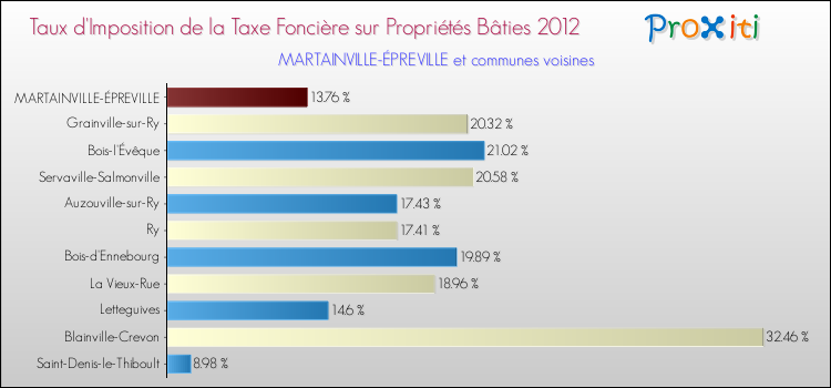 Taux d'imposition de la taxe foncière sur le bati 2012 pour MARTAINVILLE-ÉPREVILLE et les communes proches Comparaison des taux d'imposition de la taxe foncière sur le bati 2012 pour MARTAINVILLE-ÉPREVILLE et les communes voisines