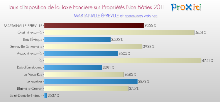 Taux d'imposition de la taxe foncière sur les immeubles et terrains non batis 2011 pour MARTAINVILLE-ÉPREVILLE et les communes proches Comparaison des taux d'imposition de la taxe foncière sur les immeubles et terrains non batis 2011 pour MARTAINVILLE-ÉPREVILLE et les communes voisines