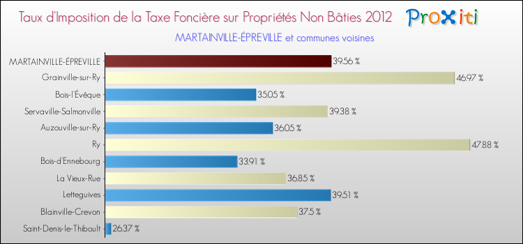 Taux d'imposition de la taxe foncière sur les immeubles et terrains non batis 2012 pour MARTAINVILLE-ÉPREVILLE et les communes proches Comparaison des taux d'imposition de la taxe foncière sur les immeubles et terrains non batis 2012 pour MARTAINVILLE-ÉPREVILLE et les communes voisines