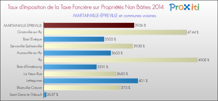 Taux d'imposition de la taxe foncière sur les immeubles et terrains non batis 2014 pour MARTAINVILLE-ÉPREVILLE et les communes proches Comparaison des taux d'imposition de la taxe foncière sur les immeubles et terrains non batis 2014 pour MARTAINVILLE-ÉPREVILLE et les communes voisines