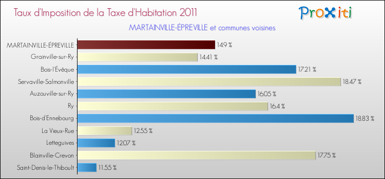 Taux d'imposition de la taxe d'habitation 2011 pour MARTAINVILLE-ÉPREVILLE et les communes proches Comparaison des taux d'imposition de la taxe d'habitation 2011 pour MARTAINVILLE-ÉPREVILLE et les communes voisines