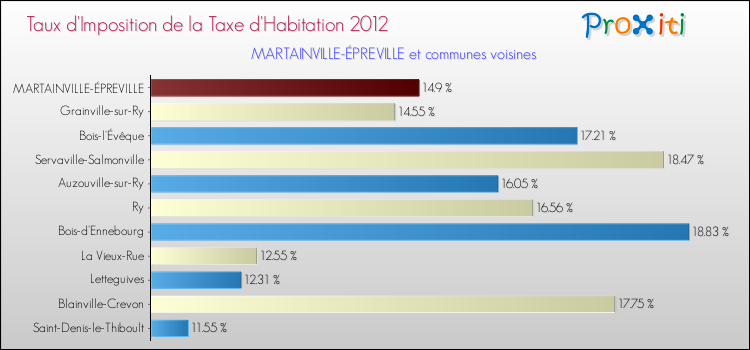 Taux d'imposition de la taxe d'habitation 2012 pour MARTAINVILLE-ÉPREVILLE et les communes proches Comparaison des taux d'imposition de la taxe d'habitation 2012 pour MARTAINVILLE-ÉPREVILLE et les communes voisines