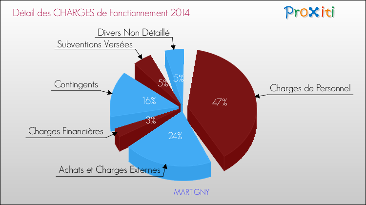 Décomposition des Charges de Fonctionnement 2014 de la commune de MARTIGNY Charges de Fonctionnement 2014 pour la commune de MARTIGNY