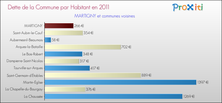 Dette par habitant de la commune en 2011 pour MARTIGNY et les communes proches Comparaison de la dette par habitant de la commune en 2011 pour MARTIGNY et les communes voisines