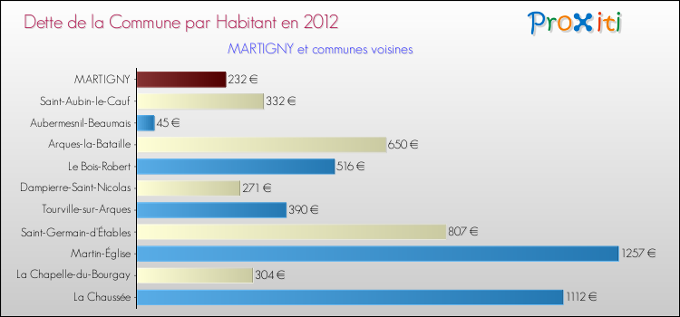 Dette par habitant de la commune en 2012 pour MARTIGNY et les communes proches Comparaison de la dette par habitant de la commune en 2012 pour MARTIGNY et les communes voisines
