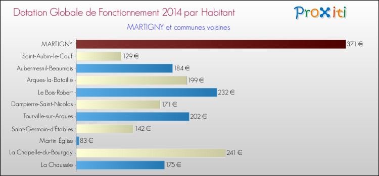 Montant des dotations globales de fonctionnement DGF par Habitant pour MARTIGNY et les communes proches en 2014. Comparaison des des dotations globales de fonctionnement DGF par habitant pour MARTIGNY et les communes voisines en 2014.