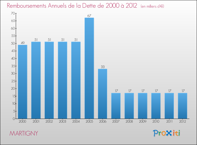 Evolution de l'annuité de la dette pour la commune de MARTIGNY de 2000 à 2012 Annuités de la dette pour MARTIGNY de 2000 à 2012