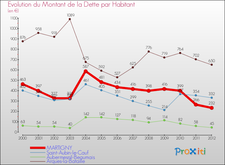 Evolution de la dette par habitant pour la commune de MARTIGNY et les communes proches de 2000 à 2012 Comparaison de la dette par habitant pour MARTIGNY et les communes voisines de 2000 à 2012