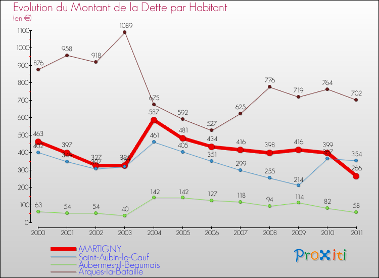 Evolution de la dette par habitant pour la commune de MARTIGNY et les communes proches Comparaison de la dette par habitant pour MARTIGNY et les communes voisines