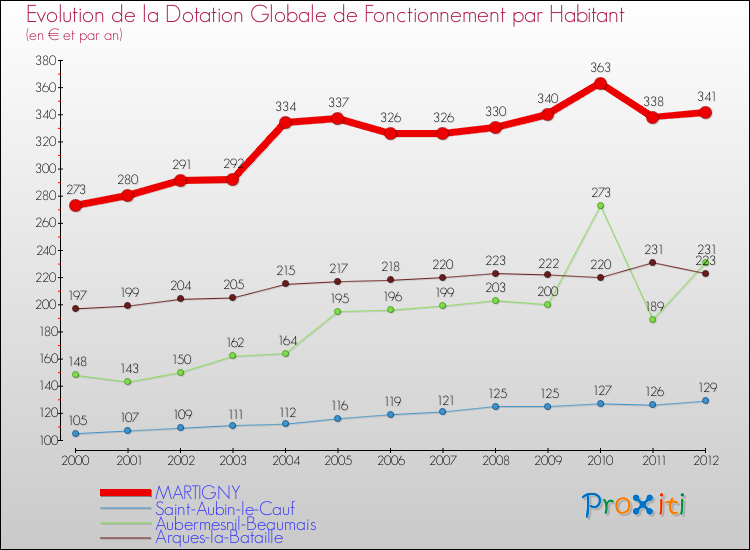 Evolution et montant de la dotation globale de fonctionnement par Habitant pour MARTIGNY et les communes proches Comparaison des dotations globales de fonctionnement par habitant pour MARTIGNY et les communes voisines