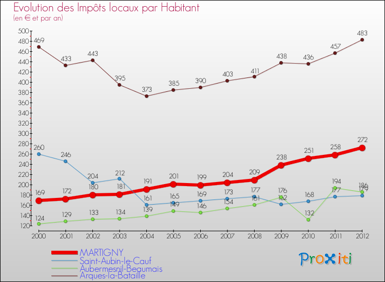Evolution et montant des impôts locaux par Habitant pour MARTIGNY et les communes proches Comparaison des impôts locaux par habitant pour MARTIGNY et les communes voisines