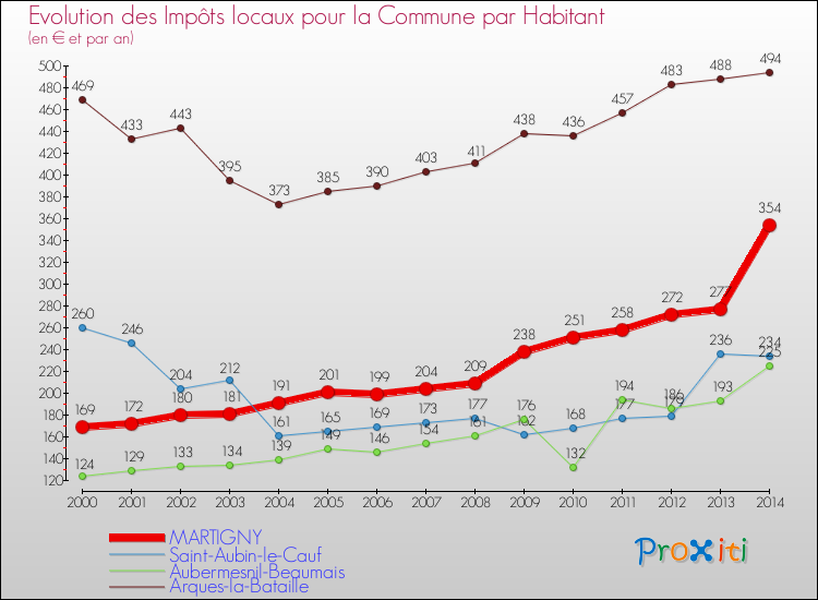 Evolution et montant des impôts locaux par Habitant pour MARTIGNY et les communes proches de 2000 à 2014 Comparaison des impôts locaux par habitant pour MARTIGNY et les communes voisines de 2000 à 2014