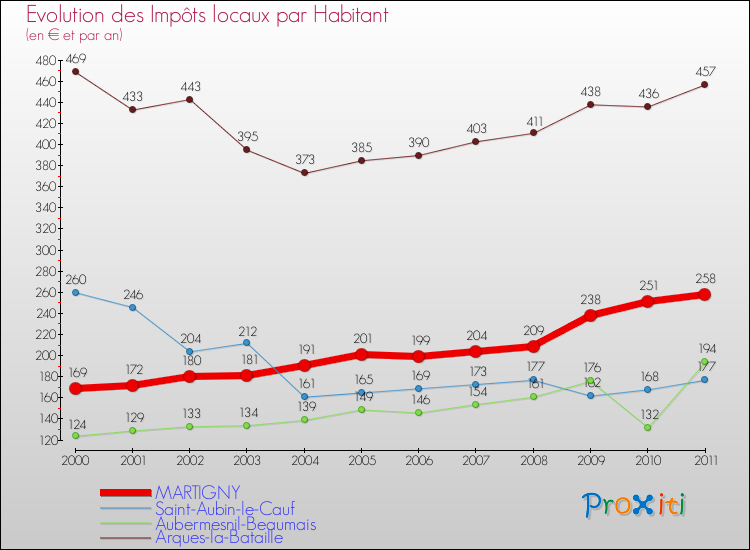 Evolution et montant des impôts locaux par Habitant pour MARTIGNY et les communes proches Comparaison des impôts locaux par habitant pour MARTIGNY et les communes voisines
