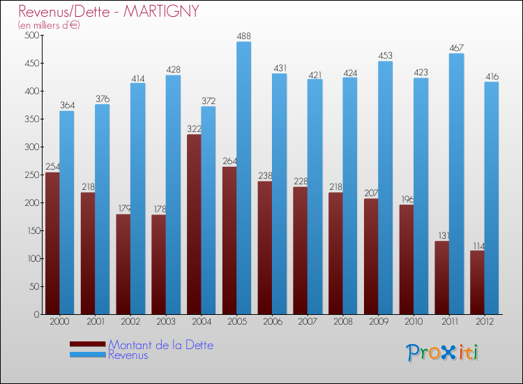 Evolution comparée de la dette et des revenus pour la commune de MARTIGNY de 2000 à 2012 Comparaison de la dette et des revenus pour MARTIGNY de 2000 à 2012