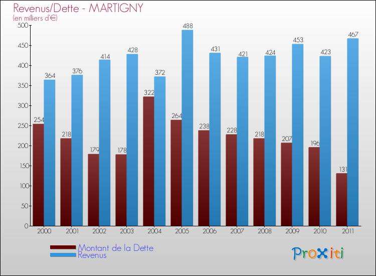 Evolution comparée de la dette et des revenus pour la commune de MARTIGNY de 2000 à 2011 Comparaison de la dette et des revenus pour MARTIGNY de 2000 à 2011