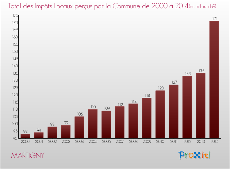 Evolution des Impôts Locaux pour la commune de MARTIGNY de 2000 à 2014 Evolution des Impôts Locaux pour MARTIGNY de 2000 à 2014