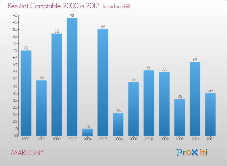 Evolution du résultat comptable pour la commune de MARTIGNY de 2000 à 2012 Evolution du résultat comptable pour MARTIGNY de 2000 à 2012