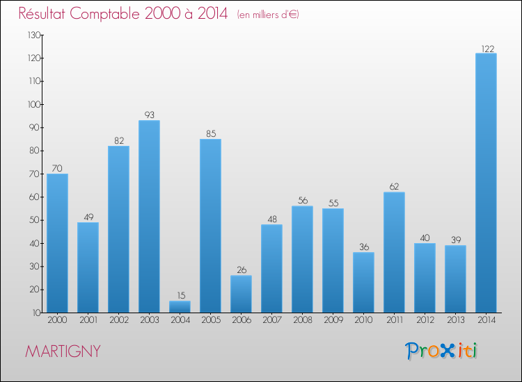 Evolution du résultat comptable pour la commune de MARTIGNY de 2000 à 2014 Evolution du résultat comptable pour MARTIGNY de 2000 à 2014
