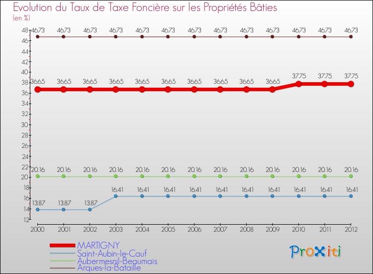 Evolution du taux de la taxe foncière sur le bati pour MARTIGNY et les communes proches de 2000 à 2012 Comparaison des taux de taxe foncière sur le bati pour MARTIGNY et les communes voisines de 2000 à 2012