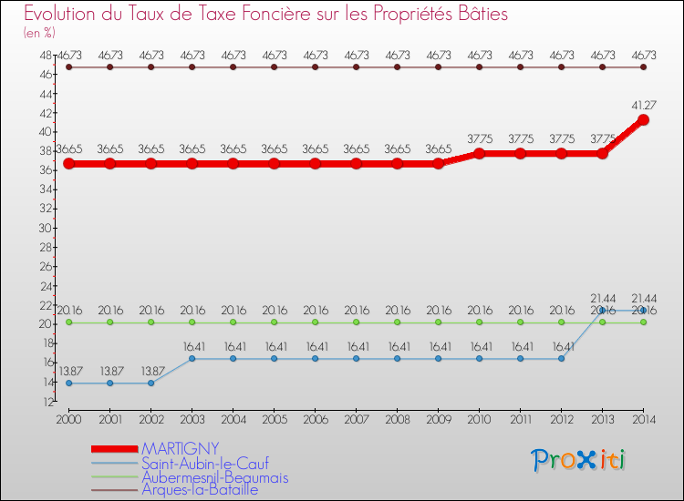 Evolution du taux de la taxe foncière sur le bati pour MARTIGNY et les communes proches de 2000 à 2014 Comparaison des taux de taxe foncière sur le bati pour MARTIGNY et les communes voisines de 2000 à 2014