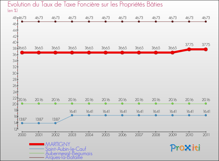 Evolution du taux de la taxe foncière sur le bati pour MARTIGNY et les communes proches Comparaison des taux de taxe foncière sur le bati pour MARTIGNY et les communes voisines