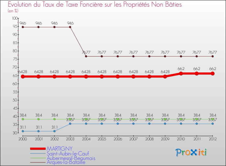 Evolution du taux de la taxe foncière sur les immeubles et terrains non batis pour MARTIGNY et les communes proches de 2000 à 2012 Comparaison des taux de la taxe foncière sur les immeubles et terrains non batis pour MARTIGNY et les communes voisines de 2000 à 2012