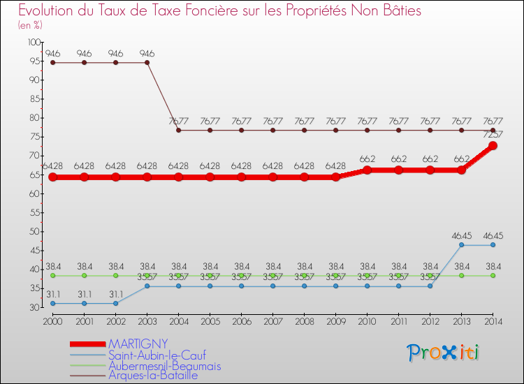 Evolution du taux de la taxe foncière sur les immeubles et terrains non batis pour MARTIGNY et les communes proches de 2000 à 2014 Comparaison des taux de la taxe foncière sur les immeubles et terrains non batis pour MARTIGNY et les communes voisines de 2000 à 2014